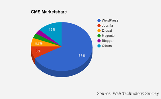 wordpress in popular