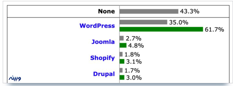 آمار مربوط به سهم انواع CMS در طراحی وب سایت