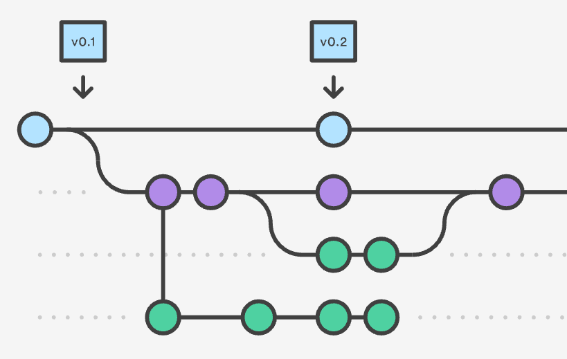 vertion control system