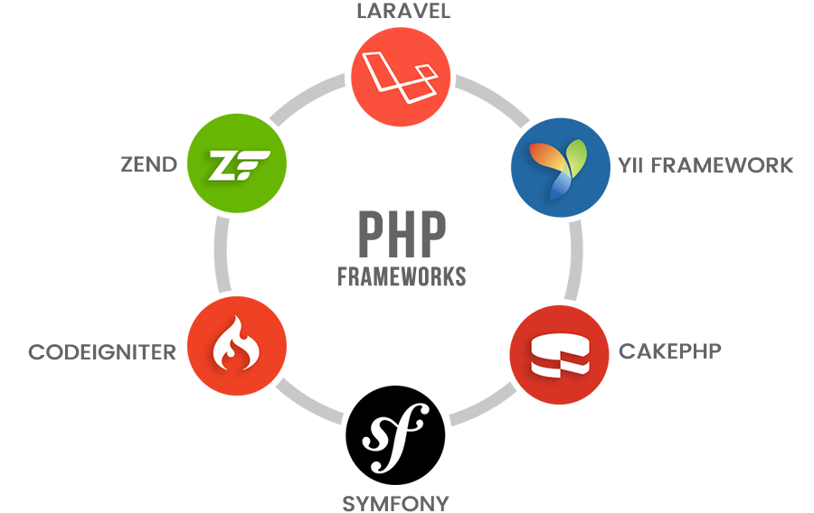 php framework